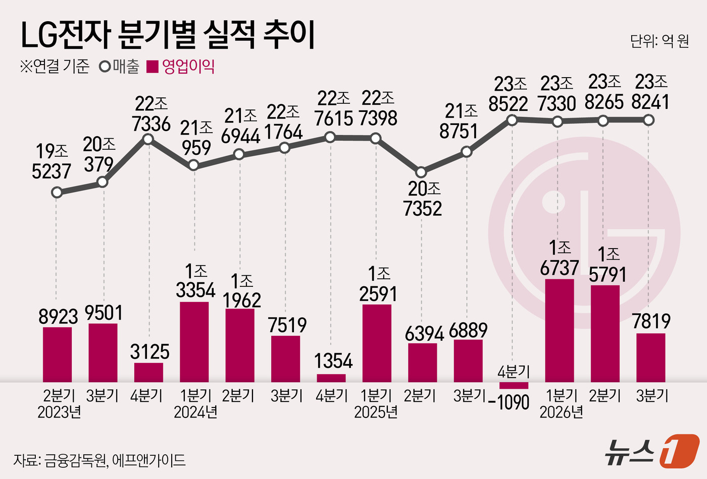 (서울=뉴스1) 윤주희 디자이너 = LG전자(066570)가 올해 3분기 매출 23조8241억원, 영업이익 7819억원을 기록했다고 28일 밝혔다. 3분기 누적 영업이익은 4조 원 …