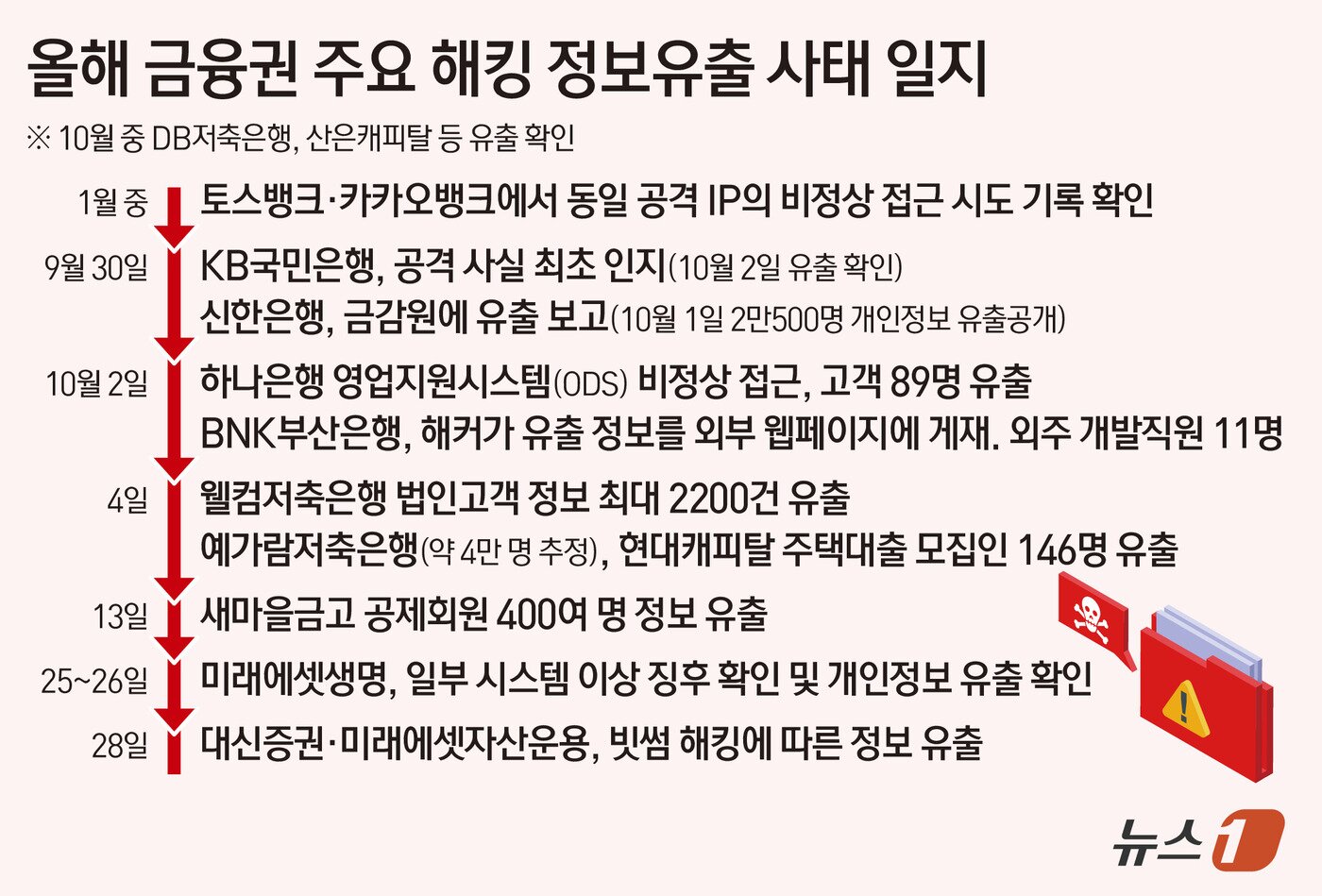 본문 이미지 - 28일 금투업계에 따르면 최근 대신증권과 미래에셋운용에서 해킹 사고가 발생한 사실이 이날 새롭게 드러났다. 대신증권은 이번 해킹 피해로 현재까지 총 3만 8490명의 고객 정보가 유출된 것으로 파악했다고 밝혔다. 지난 17일 해킹 피해 감지 이후 전수조사를 진행한 결과, 현재까지 고객명, 이메일, 주소, 통신ID, 은행명, 입출금 계좌번호(암호화), 대신증권 종합계좌번호(암호화), 휴대전화번호(암호화) 총 8개 항목이 유출 대상에 포함된 것으로 확인됐다. ⓒ 뉴스1 김초희 디자이너