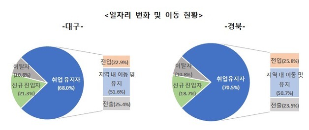 대구·경북 취업 유지자 10명 중 7명, 연봉 5000만 원 안 돼