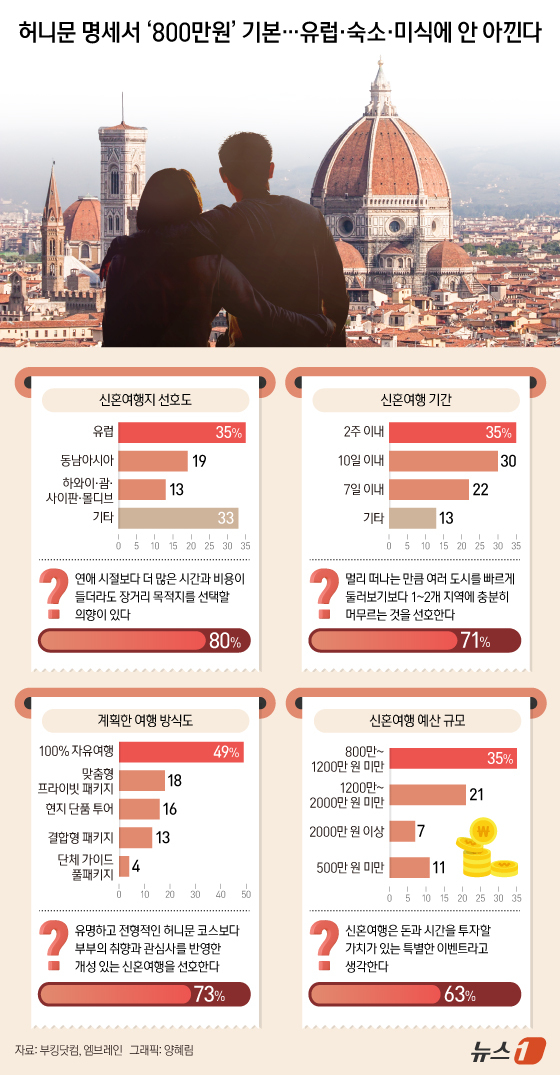 (서울=뉴스1) 양혜림 디자이너 = 신혼여행은 멀리 떠나되 여러 도시를 바쁘게 돌아다니지 않는다. 숙소와 맛있는 음식에는 아낌없이 투자하지만, 남들에게 보여줄 '인증샷'에는 상대적 …