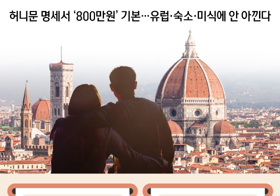 [오늘의 그래픽] 허니문 명세서 '800만원' 기본…유럽·숙소·미식에 안 아낀다