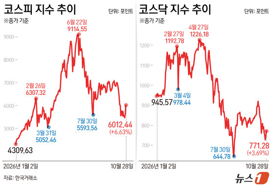 [그래픽] 코스피 코스닥 추이