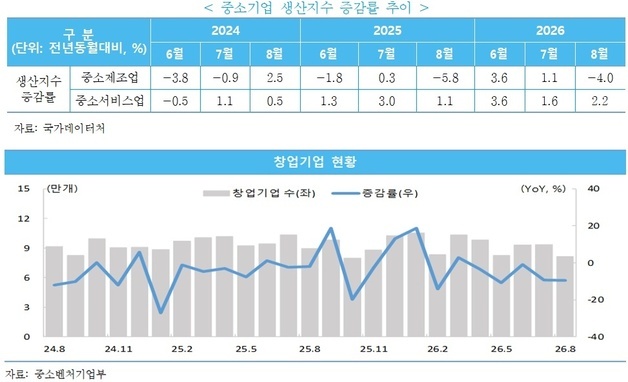 K-뷰티·반도체 날았지만 車·내구재 부진…中企 고용 증가폭 축소