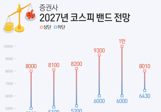 5000에서 1만까지…내년 코스피 전망, 증권사별 '천차만별'