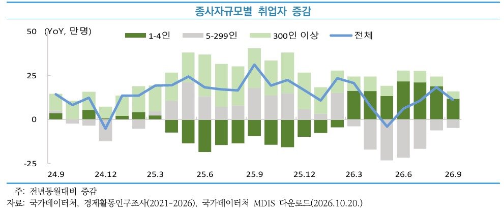 본문 이미지 - 종사자 규모별 취업자 증감(중소벤처기업연구원 제공)