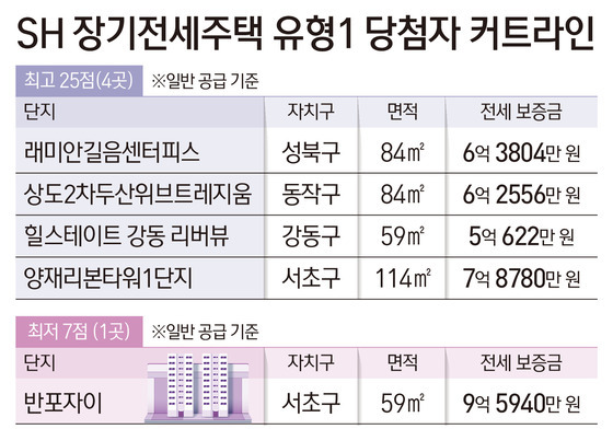 "반포자이도 7점이면 당첨"…10억 보증금에 장기전세 '부담'