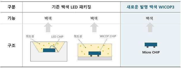 서울반도체, 희토류 필요 없는 백색 LED 개발…4분기 양산