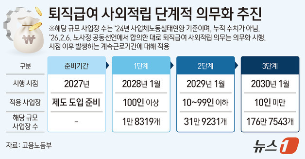 2030년까지 퇴직급여 사외적립 의무화…운용 맡기는 '기금형'도 도입(종합)