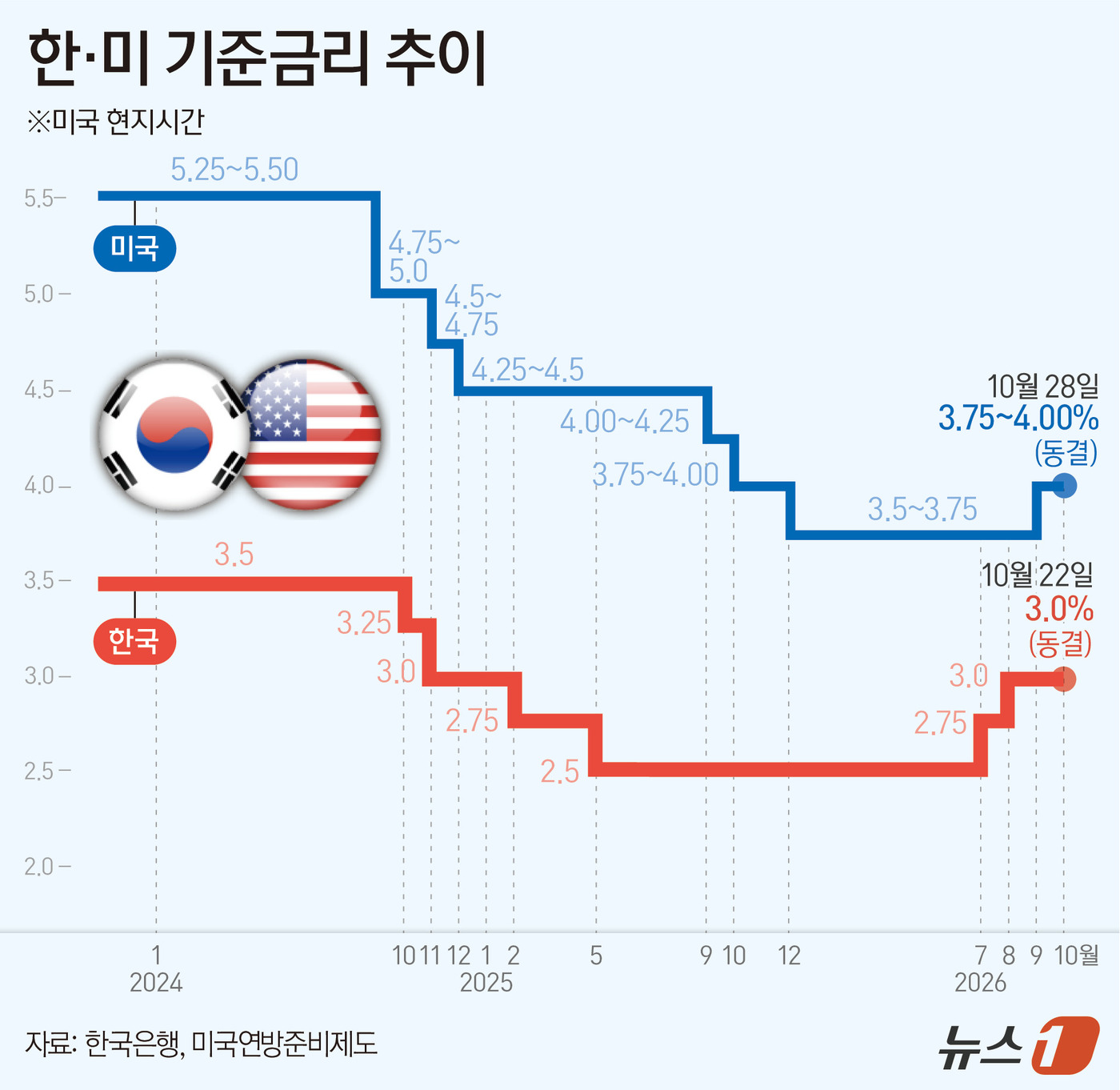 (서울=뉴스1) 윤주희 디자이너 = 미국 연방준비제도(Fed·연준)가 기준금리를 연 3.75~4.00%로 동결했다. 케빈 워시 연준 의장은 미국 경제가 강한 성장세를 보이고 있지만 …