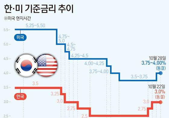 [그래픽] 한·미 기준금리 추이