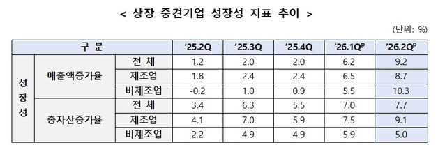 상장 중견기업 매출 9.2% 늘었다…비제조업 두 자릿수 성장