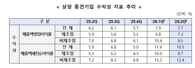 본문 이미지 - 상장 중견기업 수익성 지표 추이(한국중견기업연합회 제공)