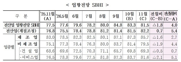 공장 가동률 올랐지만 이익 전망은 후퇴…中企 매출·원가 부담