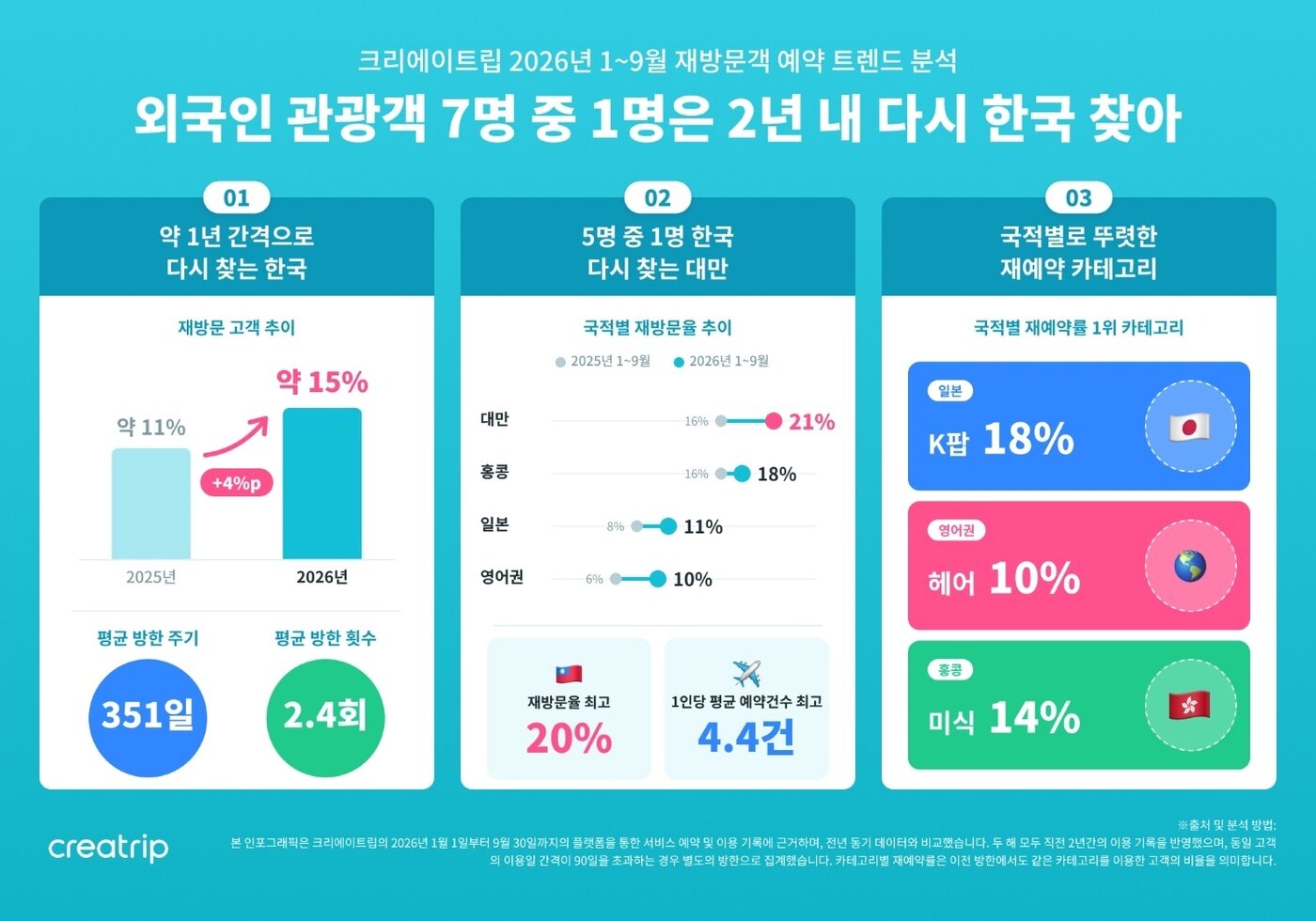 본문 이미지 - 재방문객 예약 데이터 분석 인포그래픽(크리에이트립 제공)