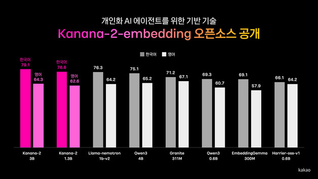 카카오, 개인화 AI 에이전트용 '카나나' 임베딩 모델 공개