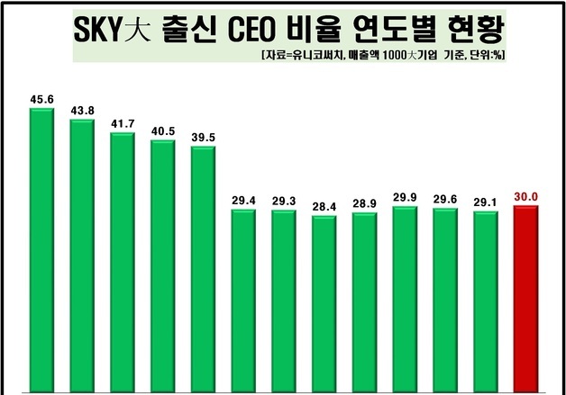 1000대 기업 SKY 출신 CEO 30%대 재진입…서울대는 줄었다
