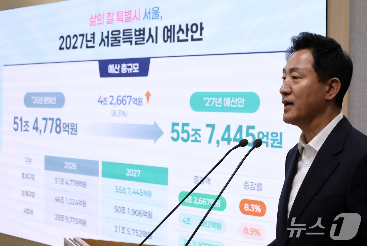 (서울=뉴스1) 김성진 기자 = 오세훈 서울시장이 29일 서울 중구 서울시청 브리핑룸에서 2027년 서울시 예산안을 발표하고 있다. 2026.10.29/뉴스1
