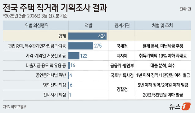 대금 없이 동생에 주택 3채 넘겼다 재매수…양도세 비과세 노렸나
