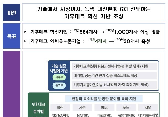 기후테크에 6000억 금융지원 추진…2030년 예비유니콘 30개 육성