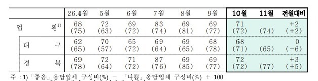 대구·경북 제조업 체감경기 3개월 만에 반등…'지수 70선' 회복