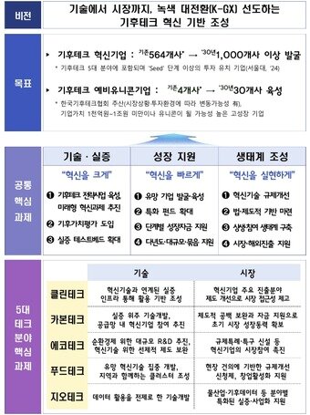 본문 이미지 - 기후테크 혁십기업 육성 추진 방향(중소벤처기업부 제공)