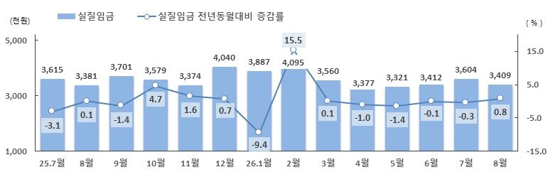 본문 이미지 - 근로자 1인당 월평균 실질임금 추이(단위: 천원, %) (고용노동부 제공, 재판매 및 DB 금지)