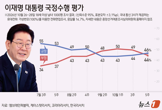 [그래픽] 이재명 대통령 국정수행 평가