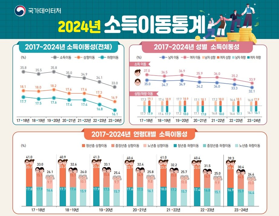 본문 이미지 - (국가데이터처 제공)