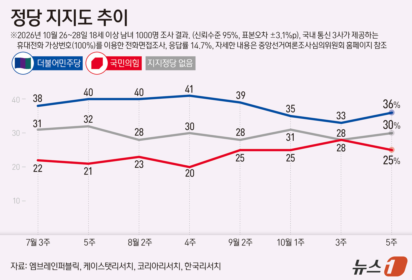 (서울=뉴스1) 양혜림 디자이너 = 엠브레인퍼블릭·케이스탯리서치·코리아리서치·한국리서치가 지난 26일~28일 만 18세 이상 1000명을 상대로 진행해 29일 발표한 전국지표조사( …
