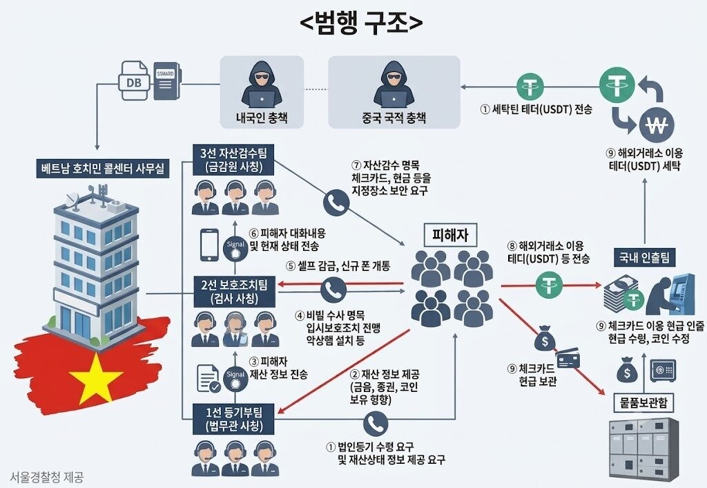 본문 이미지 - 범행 구조도. AI로 생성한 이미지. (ⓒ 뉴스1/재판매 및 DB 금지)
