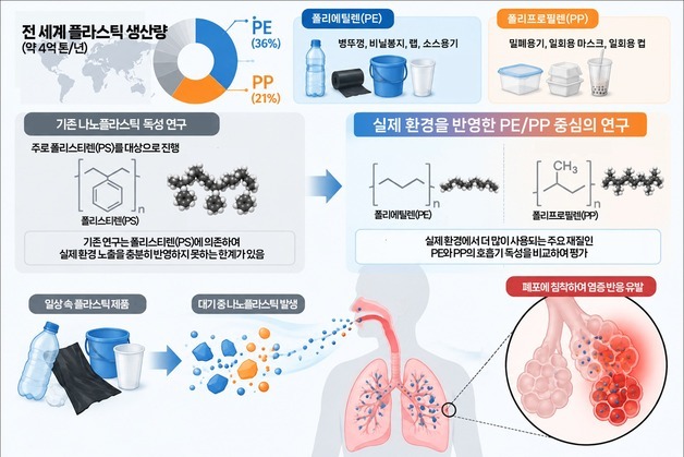 "호흡해 들이마신 나노플라스틱이 폐 염증 유발…디젤 매연보다 독해"