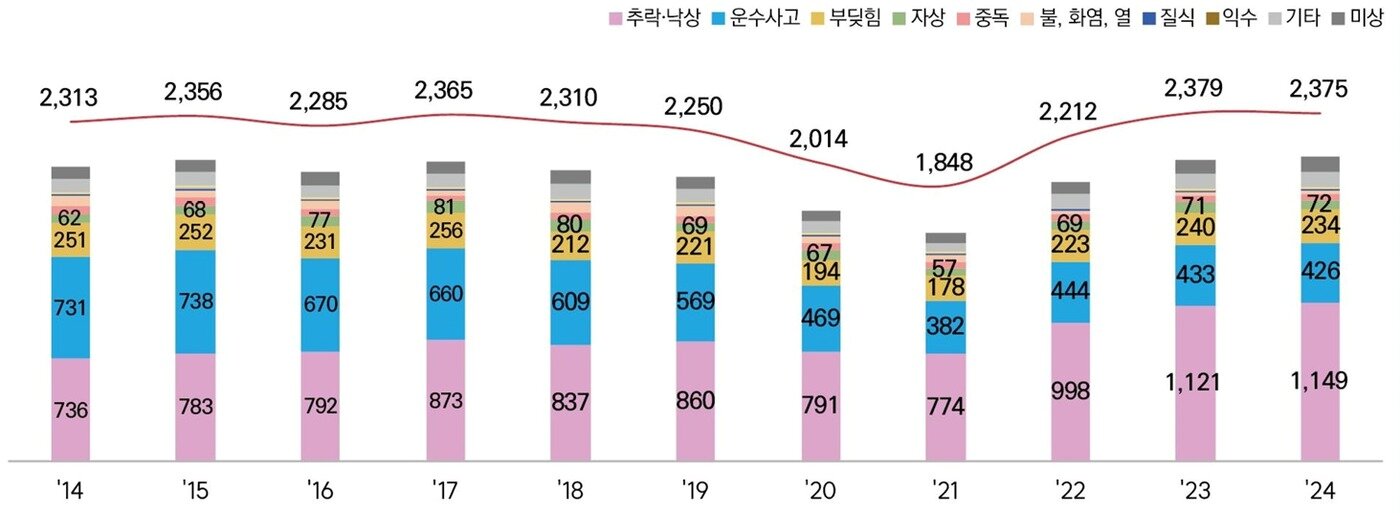 본문 이미지 - 손상 발생 원인별 손상 입원율 추이. 단위 인구 10만명당 명.(질병관리청 제공)