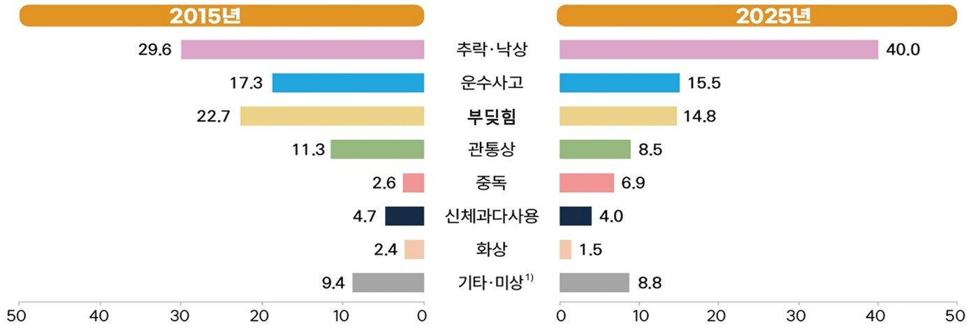 본문 이미지 - 손상 발생 원인별 응급실 내원 손상환자 분포. 단위 %.(질병관리청 제공)