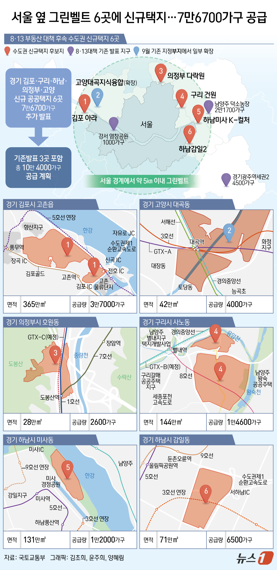 (서울=뉴스1) 김초희 디자이너 = 국토교통부는 29일 김포아라·구리건원·하남미사 K-컬처·하남감일2·고양대곡지식융합확장·의정부다락원 등 신규택지 후보지 6곳, 7만 6700가구를 …