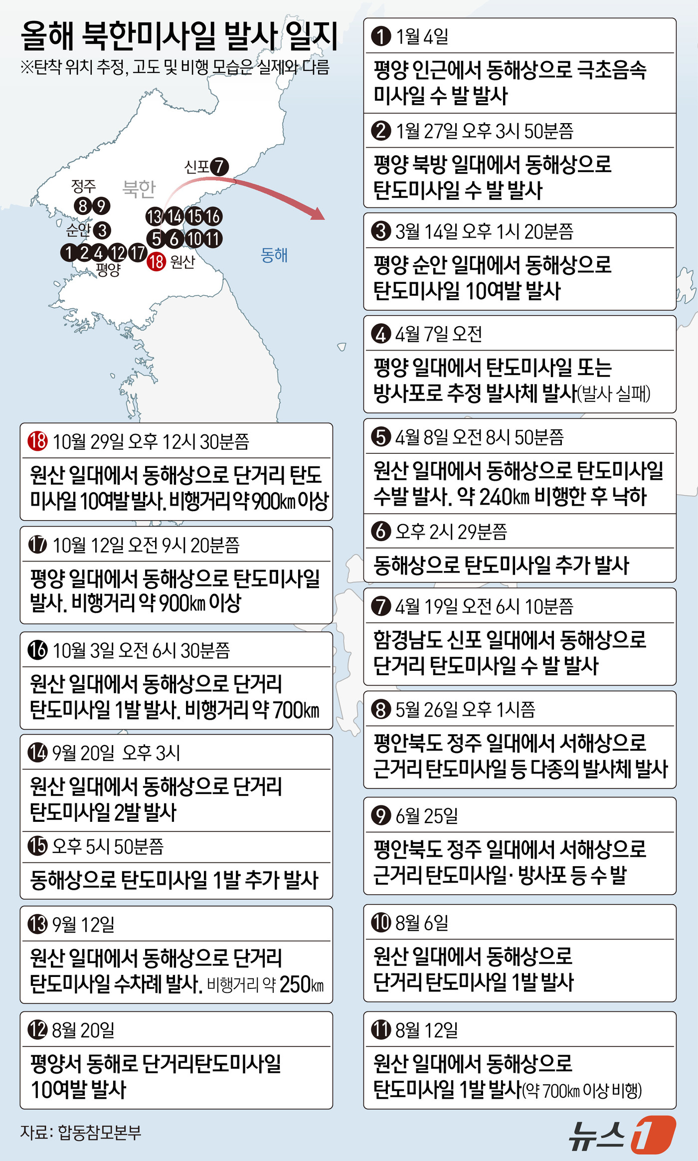 (서울=뉴스1) 윤주희 디자이너 = 북한이 29일 동해상으로 단거리 탄도미사일(SRBM) 10여 발을 발사하는 무력 도발을 단행했다. 지난 12일 이후 17일 만의 탄도미사일 발사 …