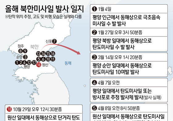 [그래픽] 올해 북한미사일 발사 일지