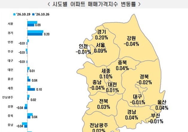 대구 아파트값 5주 만에 하락…전셋값은 15주째 상승