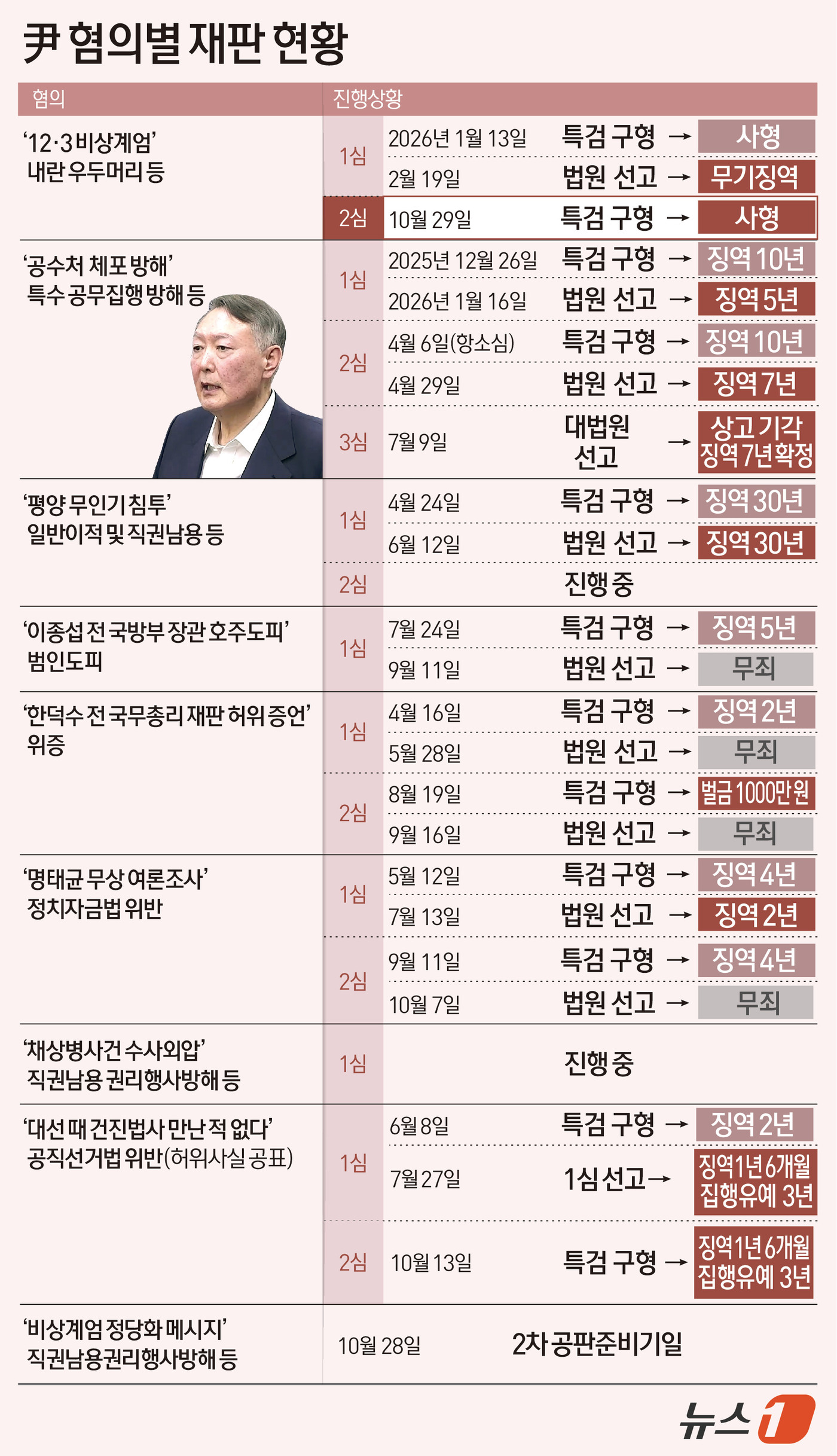 (서울=뉴스1) 김초희 디자이너 = 내란 특검팀(특별검사 조은석)이 윤석열 전 대통령의 내란 우두머리 혐의 2심에서도 1심과 마찬가지로 사형을 구형했다. 특검팀은 29일 내란전담재 …