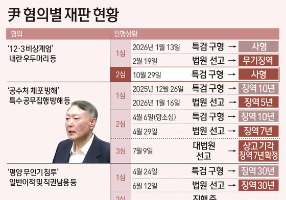 [그래픽] 尹 혐의별 재판 현황