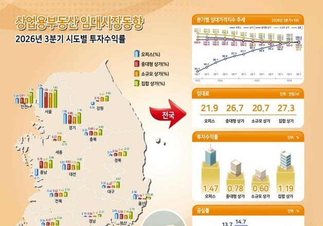 대구·경북 오피스·상가 수익률 '뚝'…오피스 임대료는 13%대 올라