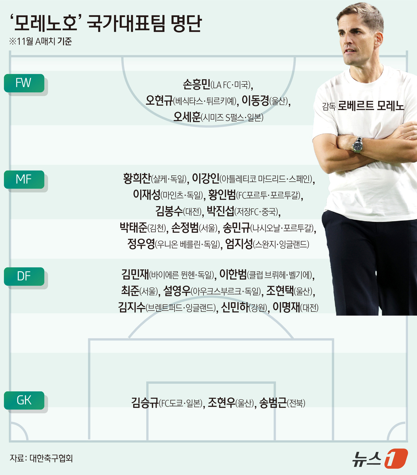(서울=뉴스1) 김초희 디자이너 = 모레노 감독은 29일 충남 천안의 코리아풋볼파크 스타디움 1층 대강당에서 기자회견을 열고 11월 A매치 2연전에 나설 국가대표 26명의 명단을 …