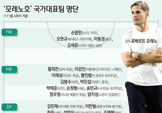 [그래픽] '모레노호' 국가대표팀 명단