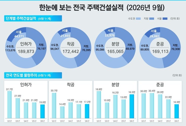 9월 수도권 주택 인허가·착공·분양 동반 감소…착공 43% 급감