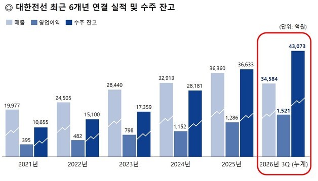 대한전선, 3Q 누적 영업익 1521억…지난해 연간 실적 넘었다(종합)