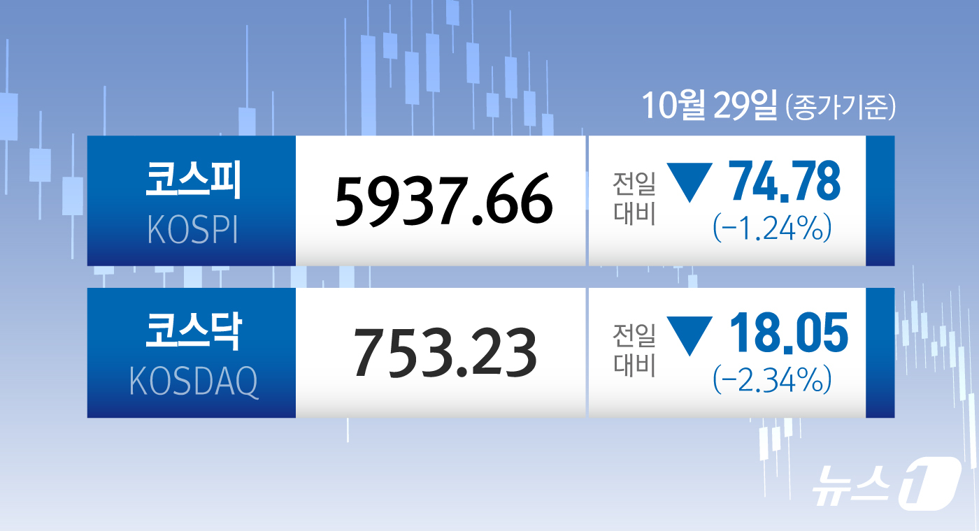 (서울=뉴스1) 김초희 디자이너 = 29일 코스피는 전일 종가와 비교해 74.78p(1.24%) 내린 5937.66으로 거래를 마쳤다. 코스닥은 전일 대비 18.05p(1.24%) …