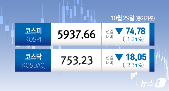 [오늘의 증시] 10월 29일 코스피 코스닥