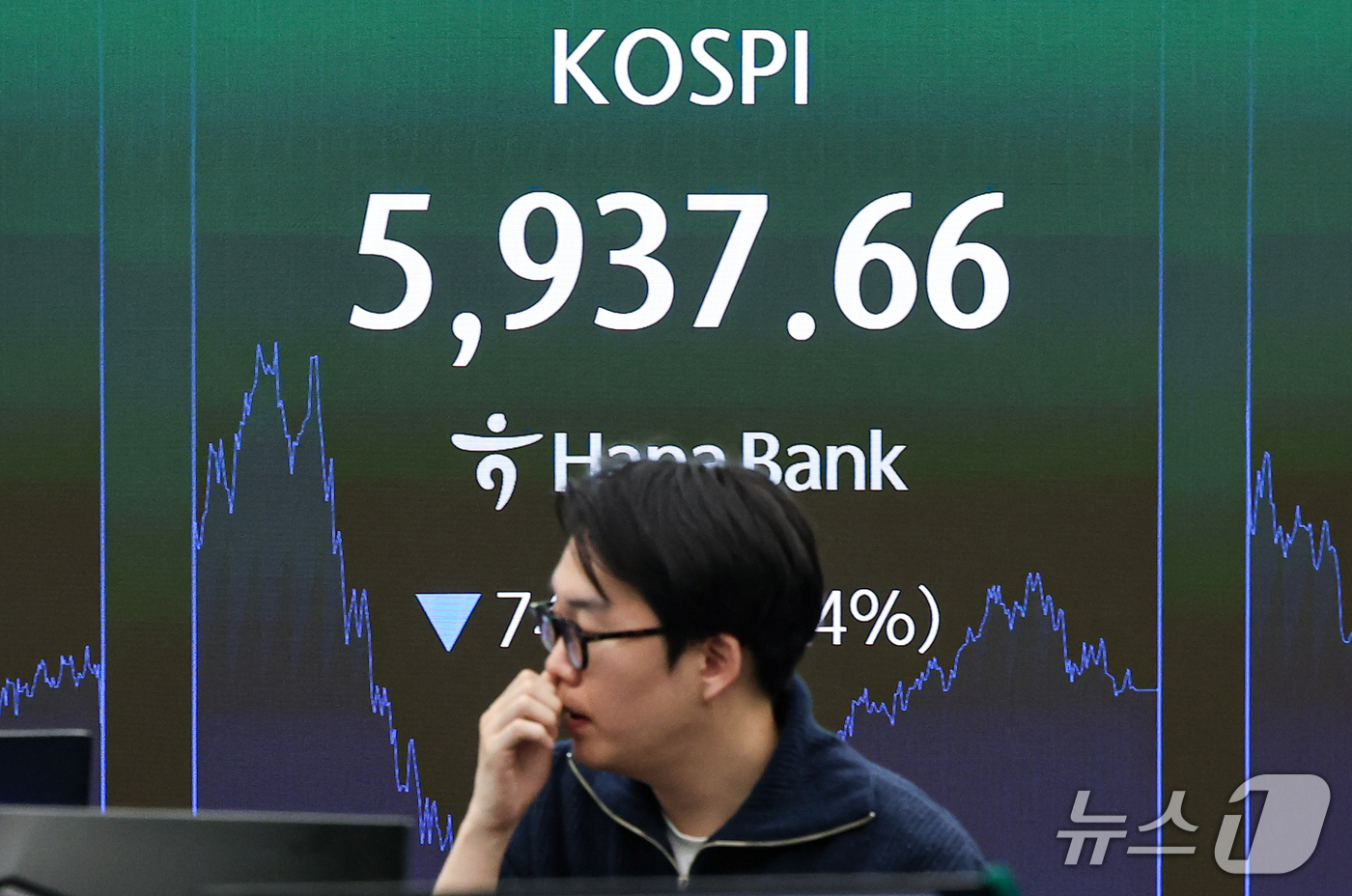 (서울=뉴스1) 김도우 기자 = 29일 오후 서울 중구 하나은행 본점 딜링룸 전광판에 코스피 종가가 표시되고 있다.이날 코스피는 전 거래일 대비 74.78포인트(1.24%) 하락한 …