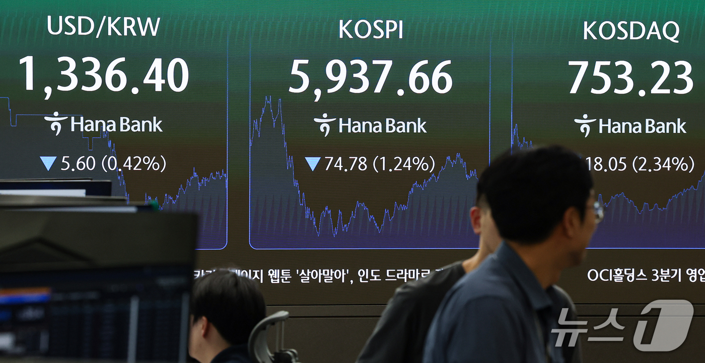 (서울=뉴스1) 김도우 기자 = 29일 오후 서울 중구 하나은행 본점 딜링룸 전광판에 코스피 등 종가가 표시되고 있다.이날 코스피는 전 거래일 대비 74.78포인트(1.24%) 하 …