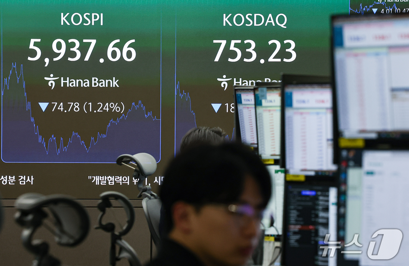 (서울=뉴스1) 김도우 기자 = 29일 오후 서울 중구 하나은행 본점 딜링룸 전광판에 코스피 등 종가가 표시되고 있다.이날 코스피는 전 거래일 대비 74.78포인트(1.24%) 하 …