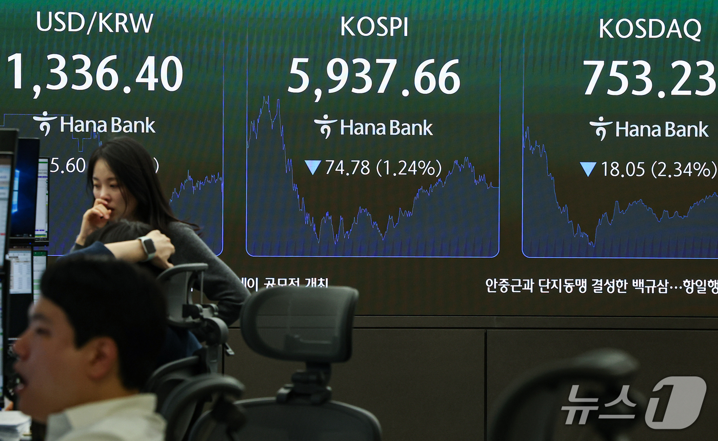 (서울=뉴스1) 김도우 기자 = 29일 오후 서울 중구 하나은행 본점 딜링룸 전광판에 코스피 등 종가가 표시되고 있다.이날 코스피는 전 거래일 대비 74.78포인트(1.24%) 하 …